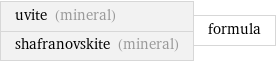 uvite (mineral) shafranovskite (mineral) | formula