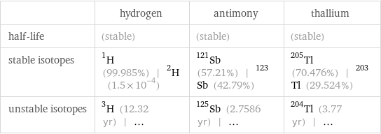  | hydrogen | antimony | thallium half-life | (stable) | (stable) | (stable) stable isotopes | H-1 (99.985%) | H-2 (1.5×10^-4) | Sb-121 (57.21%) | Sb-123 (42.79%) | Tl-205 (70.476%) | Tl-203 (29.524%) unstable isotopes | H-3 (12.32 yr) | ... | Sb-125 (2.7586 yr) | ... | Tl-204 (3.77 yr) | ...