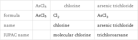  | AsCl5 | chlorine | arsenic trichloride formula | AsCl5 | Cl_2 | AsCl_3 name | | chlorine | arsenic trichloride IUPAC name | | molecular chlorine | trichloroarsane