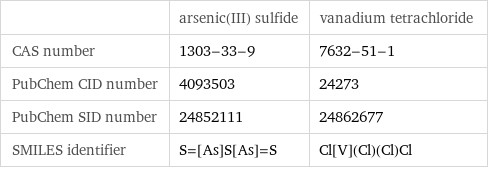  | arsenic(III) sulfide | vanadium tetrachloride CAS number | 1303-33-9 | 7632-51-1 PubChem CID number | 4093503 | 24273 PubChem SID number | 24852111 | 24862677 SMILES identifier | S=[As]S[As]=S | Cl[V](Cl)(Cl)Cl