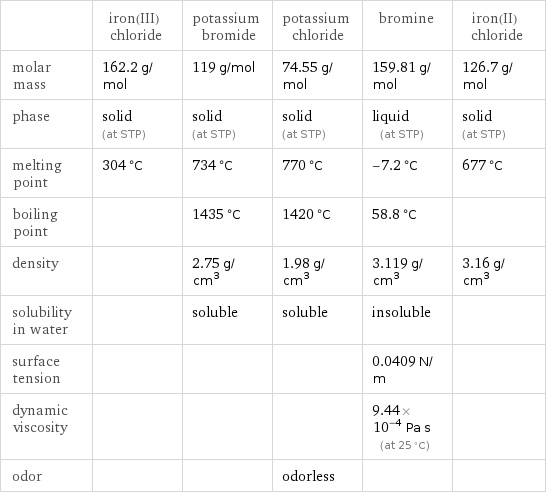  | iron(III) chloride | potassium bromide | potassium chloride | bromine | iron(II) chloride molar mass | 162.2 g/mol | 119 g/mol | 74.55 g/mol | 159.81 g/mol | 126.7 g/mol phase | solid (at STP) | solid (at STP) | solid (at STP) | liquid (at STP) | solid (at STP) melting point | 304 °C | 734 °C | 770 °C | -7.2 °C | 677 °C boiling point | | 1435 °C | 1420 °C | 58.8 °C |  density | | 2.75 g/cm^3 | 1.98 g/cm^3 | 3.119 g/cm^3 | 3.16 g/cm^3 solubility in water | | soluble | soluble | insoluble |  surface tension | | | | 0.0409 N/m |  dynamic viscosity | | | | 9.44×10^-4 Pa s (at 25 °C) |  odor | | | odorless | | 