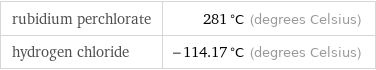 rubidium perchlorate | 281 °C (degrees Celsius) hydrogen chloride | -114.17 °C (degrees Celsius)
