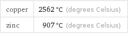 copper | 2562 °C (degrees Celsius) zinc | 907 °C (degrees Celsius)