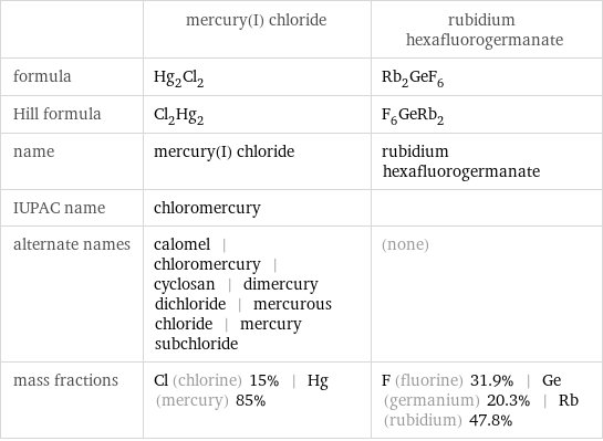  | mercury(I) chloride | rubidium hexafluorogermanate formula | Hg_2Cl_2 | Rb_2GeF_6 Hill formula | Cl_2Hg_2 | F_6GeRb_2 name | mercury(I) chloride | rubidium hexafluorogermanate IUPAC name | chloromercury |  alternate names | calomel | chloromercury | cyclosan | dimercury dichloride | mercurous chloride | mercury subchloride | (none) mass fractions | Cl (chlorine) 15% | Hg (mercury) 85% | F (fluorine) 31.9% | Ge (germanium) 20.3% | Rb (rubidium) 47.8%