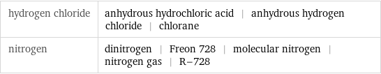 hydrogen chloride | anhydrous hydrochloric acid | anhydrous hydrogen chloride | chlorane nitrogen | dinitrogen | Freon 728 | molecular nitrogen | nitrogen gas | R-728