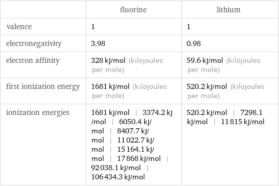  | fluorine | lithium valence | 1 | 1 electronegativity | 3.98 | 0.98 electron affinity | 328 kJ/mol (kilojoules per mole) | 59.6 kJ/mol (kilojoules per mole) first ionization energy | 1681 kJ/mol (kilojoules per mole) | 520.2 kJ/mol (kilojoules per mole) ionization energies | 1681 kJ/mol | 3374.2 kJ/mol | 6050.4 kJ/mol | 8407.7 kJ/mol | 11022.7 kJ/mol | 15164.1 kJ/mol | 17868 kJ/mol | 92038.1 kJ/mol | 106434.3 kJ/mol | 520.2 kJ/mol | 7298.1 kJ/mol | 11815 kJ/mol