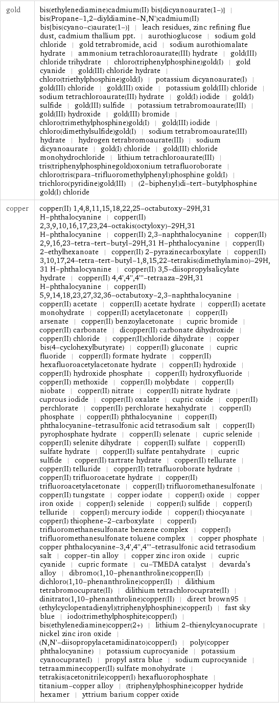 gold | bis(ethylenediamine)cadmium(II) bis[dicyanoaurate(1-)] | bis(Propane-1, 2-diyldiamine-N, N')cadmium(II) bis[bis(cyano-c)aurate(1-)] | leach residues, zinc refining flue dust, cadmium thallium ppt. | aurothioglucose | sodium gold chloride | gold tetrabromide, acid | sodium aurothiomalate hydrate | ammonium tetrachloroaurate(III) hydrate | gold(III) chloride trihydrate | chloro(triphenylphosphine)gold(I) | gold cyanide | gold(III) chloride hydrate | chloro(triethylphosphine)gold(I) | potassium dicyanoaurate(I) | gold(III) chloride | gold(III) oxide | potassium gold(III) chloride | sodium tetrachloroaurate(III) hydrate | gold(I) iodide | gold(I) sulfide | gold(III) sulfide | potassium tetrabromoaurate(III) | gold(III) hydroxide | gold(III) bromide | chloro(trimethylphosphine)gold(I) | gold(III) iodide | chloro(dimethylsulfide)gold(I) | sodium tetrabromoaurate(III) hydrate | hydrogen tetrabromoaurate(III) | sodium dicyanoaurate | gold(I) chloride | gold(III) chloride monohydrochloride | lithium tetrachloroaurate(III) | tris(triphenylphosphinegold)oxonium tetrafluoroborate | chloro(tris(para-trifluoromethylphenyl)phosphine gold(I) | trichloro(pyridine)gold(III) | (2-biphenyl)di-tert-butylphosphine gold(I) chloride copper | copper(II) 1, 4, 8, 11, 15, 18, 22, 25-octabutoxy-29H, 31 H-phthalocyanine | copper(II) 2, 3, 9, 10, 16, 17, 23, 24-octakis(octyloxy)-29H, 31 H-phthalocyanine | copper(II) 2, 3-naphthalocyanine | copper(II) 2, 9, 16, 23-tetra-tert-butyl-29H, 31 H-phthalocyanine | copper(II) 2-ethylhexanoate | copper(II) 2-pyrazinecarboxylate | copper(II) 3, 10, 17, 24-tetra-tert-butyl-1, 8, 15, 22-tetrakis(dimethylamino)-29H, 31 H-phthalocyanine | copper(II) 3, 5-diisopropylsalicylate hydrate | copper(II) 4, 4', 4'', 4'''-tetraaza-29H, 31 H-phthalocyanine | copper(II) 5, 9, 14, 18, 23, 27, 32, 36-octabutoxy-2, 3-naphthalocyanine | copper(II) acetate | copper(II) acetate hydrate | copper(II) acetate monohydrate | copper(II) acetylacetonate | copper(II) arsenate | copper(II) benzoylacetonate | cupric bromide | copper(II) carbonate | dicopper(II) carbonate dihydroxide | copper(II) chloride | copper(II)chloride dihydrate | copper bis(4-cyclohexylbutyrate) | copper(II) gluconate | cupric fluoride | copper(II) formate hydrate | copper(II) hexafluoroacetylacetonate hydrate | copper(II) hydroxide | copper(II) hydroxide phosphate | copper(II) hydroxyfluoride | copper(II) methoxide | copper(II) molybdate | copper(II) niobate | copper(II) nitrate | copper(II) nitrate hydrate | cuprous iodide | copper(II) oxalate | cupric oxide | copper(II) perchlorate | copper(II) perchlorate hexahydrate | copper(II) phosphate | copper(II) phthalocyanine | copper(II) phthalocyanine-tetrasulfonic acid tetrasodium salt | copper(II) pyrophosphate hydrate | copper(II) selenate | cupric selenide | copper(II) selenite dihydrate | copper(II) sulfate | copper(II) sulfate hydrate | copper(II) sulfate pentahydrate | cupric sulfide | copper(II) tartrate hydrate | copper(II) tellurate | copper(II) telluride | copper(II) tetrafluoroborate hydrate | copper(II) trifluoroacetate hydrate | copper(II) trifluoroacetylacetonate | copper(II) trifluoromethanesulfonate | copper(II) tungstate | copper iodate | copper(I) oxide | copper iron oxide | copper(I) selenide | copper(I) sulfide | copper(I) telluride | copper(I) mercury iodide | copper(I) thiocyanate | copper(I) thiophene-2-carboxylate | copper(I) trifluoromethanesulfonate benzene complex | copper(I) trifluoromethanesulfonate toluene complex | copper phosphate | copper phthalocyanine-3, 4', 4'', 4'''-tetrasulfonic acid tetrasodium salt | copper-tin alloy | copper zinc iron oxide | cupric cyanide | cupric formate | cu-TMEDA catalyst | devarda's alloy | dibromo(1, 10-phenanthroline)copper(II) | dichloro(1, 10-phenanthroline)copper(II) | dilithium tetrabromocuprate(II) | dilithium tetrachlorocuprate(II) | dinitrato(1, 10-phenanthroline)copper(II) | direct brown95 | (ethylcyclopentadienyl)(triphenylphosphine)copper(I) | fast sky blue | iodo(trimethylphosphite)copper(I) | bis(ethylenediamine)copper(2+) | lithium 2-thienylcyanocuprate | nickel zinc iron oxide | (N, N'-diisopropylacetamidinato)copper(I) | poly(copper phthalocyanine) | potassium cuprocyanide | potassium cyanocuprate(I) | propyl astra blue | sodium cuprocyanide | tetraamminecopper(II) sulfate monohydrate | tetrakis(acetonitrile)copper(I) hexafluorophosphate | titanium-copper alloy | (triphenylphosphine)copper hydride hexamer | yttrium barium copper oxide