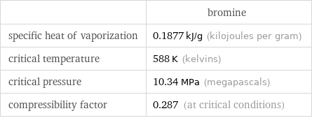  | bromine specific heat of vaporization | 0.1877 kJ/g (kilojoules per gram) critical temperature | 588 K (kelvins) critical pressure | 10.34 MPa (megapascals) compressibility factor | 0.287 (at critical conditions)