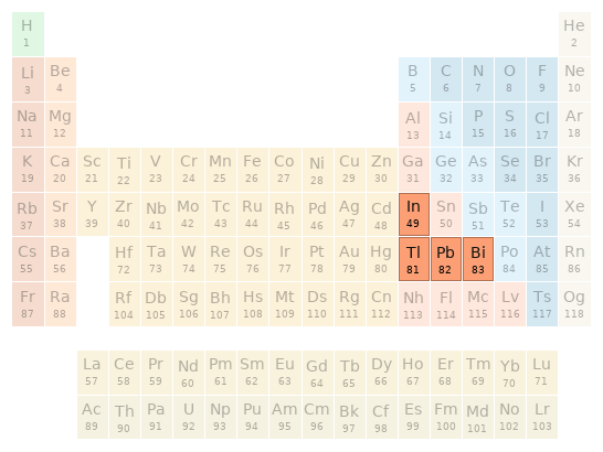 Periodic table location