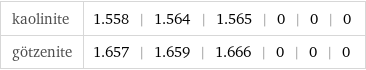 kaolinite | 1.558 | 1.564 | 1.565 | 0 | 0 | 0 götzenite | 1.657 | 1.659 | 1.666 | 0 | 0 | 0