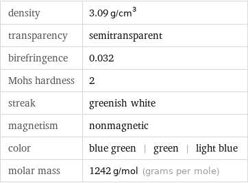 density | 3.09 g/cm^3 transparency | semitransparent birefringence | 0.032 Mohs hardness | 2 streak | greenish white magnetism | nonmagnetic color | blue green | green | light blue molar mass | 1242 g/mol (grams per mole)