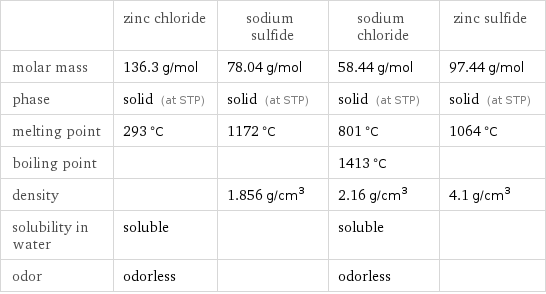  | zinc chloride | sodium sulfide | sodium chloride | zinc sulfide molar mass | 136.3 g/mol | 78.04 g/mol | 58.44 g/mol | 97.44 g/mol phase | solid (at STP) | solid (at STP) | solid (at STP) | solid (at STP) melting point | 293 °C | 1172 °C | 801 °C | 1064 °C boiling point | | | 1413 °C |  density | | 1.856 g/cm^3 | 2.16 g/cm^3 | 4.1 g/cm^3 solubility in water | soluble | | soluble |  odor | odorless | | odorless | 