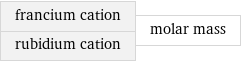 francium cation rubidium cation | molar mass