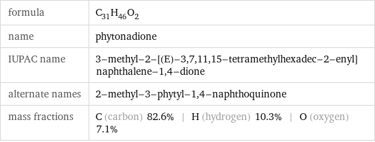 formula | C_31H_46O_2 name | phytonadione IUPAC name | 3-methyl-2-[(E)-3, 7, 11, 15-tetramethylhexadec-2-enyl]naphthalene-1, 4-dione alternate names | 2-methyl-3-phytyl-1, 4-naphthoquinone mass fractions | C (carbon) 82.6% | H (hydrogen) 10.3% | O (oxygen) 7.1%