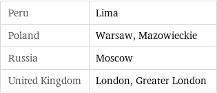 Peru | Lima Poland | Warsaw, Mazowieckie Russia | Moscow United Kingdom | London, Greater London
