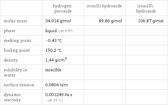  | hydrogen peroxide | iron(II) hydroxide | iron(III) hydroxide molar mass | 34.014 g/mol | 89.86 g/mol | 106.87 g/mol phase | liquid (at STP) | |  melting point | -0.43 °C | |  boiling point | 150.2 °C | |  density | 1.44 g/cm^3 | |  solubility in water | miscible | |  surface tension | 0.0804 N/m | |  dynamic viscosity | 0.001249 Pa s (at 20 °C) | | 