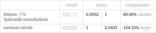  | visual | ratios | | comparisons lithium-7 li hydroxide monohydrate | | 0.3932 | 1 | 60.68% smaller niobium nitride | | 1 | 2.5433 | 154.33% larger