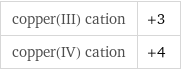 copper(III) cation | +3 copper(IV) cation | +4