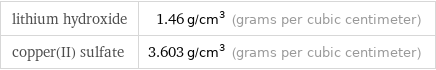 lithium hydroxide | 1.46 g/cm^3 (grams per cubic centimeter) copper(II) sulfate | 3.603 g/cm^3 (grams per cubic centimeter)