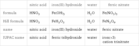  | nitric acid | iron(III) hydroxide | water | ferric nitrate formula | HNO_3 | Fe(OH)_3 | H_2O | Fe(NO_3)_3 Hill formula | HNO_3 | FeH_3O_3 | H_2O | FeN_3O_9 name | nitric acid | iron(III) hydroxide | water | ferric nitrate IUPAC name | nitric acid | ferric trihydroxide | water | iron(+3) cation trinitrate