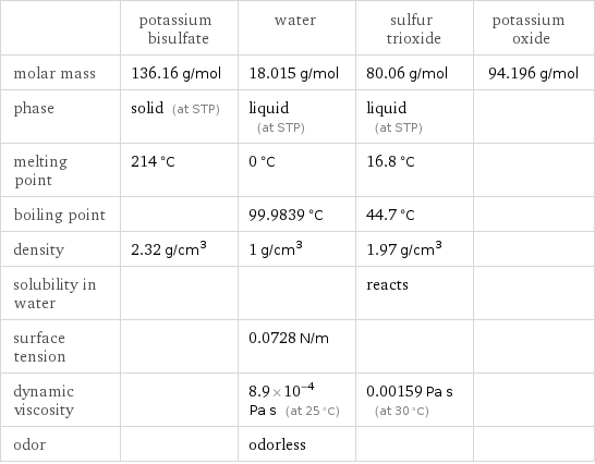  | potassium bisulfate | water | sulfur trioxide | potassium oxide molar mass | 136.16 g/mol | 18.015 g/mol | 80.06 g/mol | 94.196 g/mol phase | solid (at STP) | liquid (at STP) | liquid (at STP) |  melting point | 214 °C | 0 °C | 16.8 °C |  boiling point | | 99.9839 °C | 44.7 °C |  density | 2.32 g/cm^3 | 1 g/cm^3 | 1.97 g/cm^3 |  solubility in water | | | reacts |  surface tension | | 0.0728 N/m | |  dynamic viscosity | | 8.9×10^-4 Pa s (at 25 °C) | 0.00159 Pa s (at 30 °C) |  odor | | odorless | | 