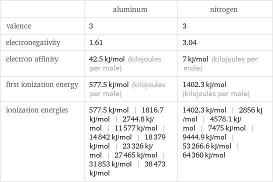  | aluminum | nitrogen valence | 3 | 3 electronegativity | 1.61 | 3.04 electron affinity | 42.5 kJ/mol (kilojoules per mole) | 7 kJ/mol (kilojoules per mole) first ionization energy | 577.5 kJ/mol (kilojoules per mole) | 1402.3 kJ/mol (kilojoules per mole) ionization energies | 577.5 kJ/mol | 1816.7 kJ/mol | 2744.8 kJ/mol | 11577 kJ/mol | 14842 kJ/mol | 18379 kJ/mol | 23326 kJ/mol | 27465 kJ/mol | 31853 kJ/mol | 38473 kJ/mol | 1402.3 kJ/mol | 2856 kJ/mol | 4578.1 kJ/mol | 7475 kJ/mol | 9444.9 kJ/mol | 53266.6 kJ/mol | 64360 kJ/mol