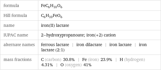 formula | FeC_6H_10O_6 Hill formula | C_6H_10FeO_6 name | iron(II) lactate IUPAC name | 2-hydroxypropanoate; iron(+2) cation alternate names | ferrous lactate | iron dilactate | iron lactate | iron lactate (2:1) mass fractions | C (carbon) 30.8% | Fe (iron) 23.9% | H (hydrogen) 4.31% | O (oxygen) 41%