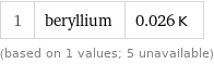 1 | beryllium | 0.026 K (based on 1 values; 5 unavailable)