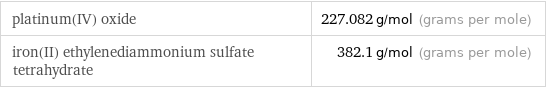 platinum(IV) oxide | 227.082 g/mol (grams per mole) iron(II) ethylenediammonium sulfate tetrahydrate | 382.1 g/mol (grams per mole)