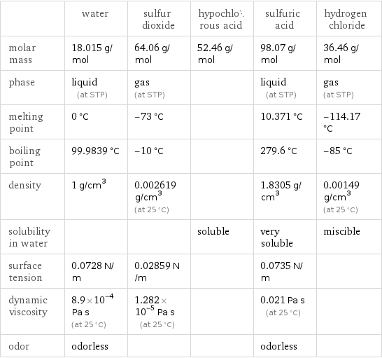  | water | sulfur dioxide | hypochlorous acid | sulfuric acid | hydrogen chloride molar mass | 18.015 g/mol | 64.06 g/mol | 52.46 g/mol | 98.07 g/mol | 36.46 g/mol phase | liquid (at STP) | gas (at STP) | | liquid (at STP) | gas (at STP) melting point | 0 °C | -73 °C | | 10.371 °C | -114.17 °C boiling point | 99.9839 °C | -10 °C | | 279.6 °C | -85 °C density | 1 g/cm^3 | 0.002619 g/cm^3 (at 25 °C) | | 1.8305 g/cm^3 | 0.00149 g/cm^3 (at 25 °C) solubility in water | | | soluble | very soluble | miscible surface tension | 0.0728 N/m | 0.02859 N/m | | 0.0735 N/m |  dynamic viscosity | 8.9×10^-4 Pa s (at 25 °C) | 1.282×10^-5 Pa s (at 25 °C) | | 0.021 Pa s (at 25 °C) |  odor | odorless | | | odorless | 