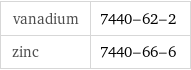 vanadium | 7440-62-2 zinc | 7440-66-6