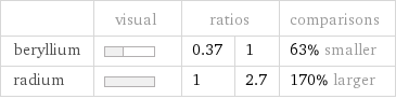  | visual | ratios | | comparisons beryllium | | 0.37 | 1 | 63% smaller radium | | 1 | 2.7 | 170% larger