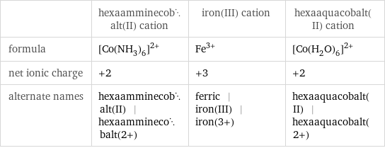  | hexaamminecobalt(II) cation | iron(III) cation | hexaaquacobalt(II) cation formula | ([Co(NH_3)_6])^(2+) | Fe^(3+) | ([Co(H_2O)_6])^(2+) net ionic charge | +2 | +3 | +2 alternate names | hexaamminecobalt(II) | hexaamminecobalt(2+) | ferric | iron(III) | iron(3+) | hexaaquacobalt(II) | hexaaquacobalt(2+)