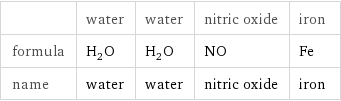  | water | water | nitric oxide | iron formula | H_2O | H_2O | NO | Fe name | water | water | nitric oxide | iron