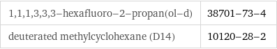 1, 1, 1, 3, 3, 3-hexafluoro-2-propan(ol-d) | 38701-73-4 deuterated methylcyclohexane (D14) | 10120-28-2