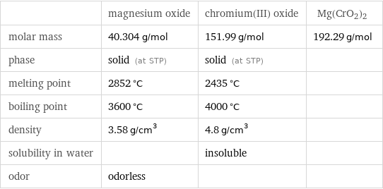  | magnesium oxide | chromium(III) oxide | Mg(CrO2)2 molar mass | 40.304 g/mol | 151.99 g/mol | 192.29 g/mol phase | solid (at STP) | solid (at STP) |  melting point | 2852 °C | 2435 °C |  boiling point | 3600 °C | 4000 °C |  density | 3.58 g/cm^3 | 4.8 g/cm^3 |  solubility in water | | insoluble |  odor | odorless | | 