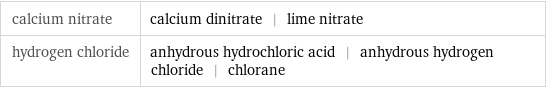 calcium nitrate | calcium dinitrate | lime nitrate hydrogen chloride | anhydrous hydrochloric acid | anhydrous hydrogen chloride | chlorane