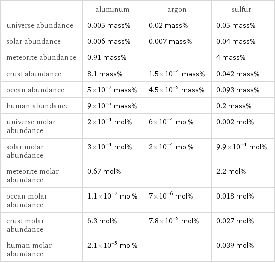  | aluminum | argon | sulfur universe abundance | 0.005 mass% | 0.02 mass% | 0.05 mass% solar abundance | 0.006 mass% | 0.007 mass% | 0.04 mass% meteorite abundance | 0.91 mass% | | 4 mass% crust abundance | 8.1 mass% | 1.5×10^-4 mass% | 0.042 mass% ocean abundance | 5×10^-7 mass% | 4.5×10^-5 mass% | 0.093 mass% human abundance | 9×10^-5 mass% | | 0.2 mass% universe molar abundance | 2×10^-4 mol% | 6×10^-4 mol% | 0.002 mol% solar molar abundance | 3×10^-4 mol% | 2×10^-4 mol% | 9.9×10^-4 mol% meteorite molar abundance | 0.67 mol% | | 2.2 mol% ocean molar abundance | 1.1×10^-7 mol% | 7×10^-6 mol% | 0.018 mol% crust molar abundance | 6.3 mol% | 7.8×10^-5 mol% | 0.027 mol% human molar abundance | 2.1×10^-5 mol% | | 0.039 mol%