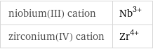 niobium(III) cation | Nb^(3+) zirconium(IV) cation | Zr^(4+)