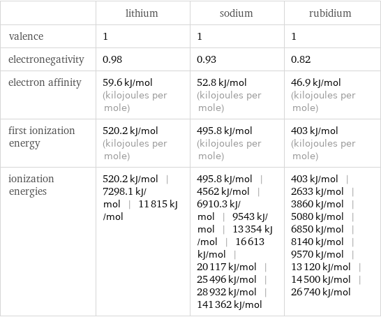  | lithium | sodium | rubidium valence | 1 | 1 | 1 electronegativity | 0.98 | 0.93 | 0.82 electron affinity | 59.6 kJ/mol (kilojoules per mole) | 52.8 kJ/mol (kilojoules per mole) | 46.9 kJ/mol (kilojoules per mole) first ionization energy | 520.2 kJ/mol (kilojoules per mole) | 495.8 kJ/mol (kilojoules per mole) | 403 kJ/mol (kilojoules per mole) ionization energies | 520.2 kJ/mol | 7298.1 kJ/mol | 11815 kJ/mol | 495.8 kJ/mol | 4562 kJ/mol | 6910.3 kJ/mol | 9543 kJ/mol | 13354 kJ/mol | 16613 kJ/mol | 20117 kJ/mol | 25496 kJ/mol | 28932 kJ/mol | 141362 kJ/mol | 403 kJ/mol | 2633 kJ/mol | 3860 kJ/mol | 5080 kJ/mol | 6850 kJ/mol | 8140 kJ/mol | 9570 kJ/mol | 13120 kJ/mol | 14500 kJ/mol | 26740 kJ/mol