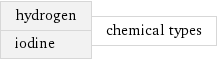 hydrogen iodine | chemical types