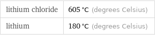 lithium chloride | 605 °C (degrees Celsius) lithium | 180 °C (degrees Celsius)