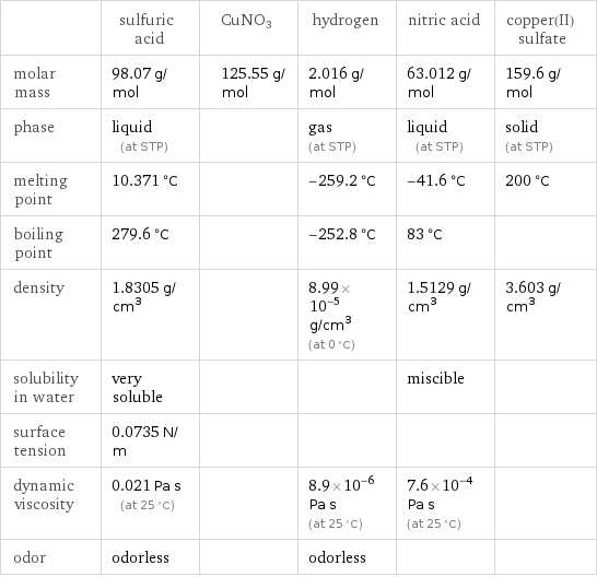  | sulfuric acid | CuNO3 | hydrogen | nitric acid | copper(II) sulfate molar mass | 98.07 g/mol | 125.55 g/mol | 2.016 g/mol | 63.012 g/mol | 159.6 g/mol phase | liquid (at STP) | | gas (at STP) | liquid (at STP) | solid (at STP) melting point | 10.371 °C | | -259.2 °C | -41.6 °C | 200 °C boiling point | 279.6 °C | | -252.8 °C | 83 °C |  density | 1.8305 g/cm^3 | | 8.99×10^-5 g/cm^3 (at 0 °C) | 1.5129 g/cm^3 | 3.603 g/cm^3 solubility in water | very soluble | | | miscible |  surface tension | 0.0735 N/m | | | |  dynamic viscosity | 0.021 Pa s (at 25 °C) | | 8.9×10^-6 Pa s (at 25 °C) | 7.6×10^-4 Pa s (at 25 °C) |  odor | odorless | | odorless | | 