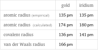  | gold | iridium atomic radius (empirical) | 135 pm | 135 pm atomic radius (calculated) | 174 pm | 180 pm covalent radius | 136 pm | 141 pm van der Waals radius | 166 pm | 