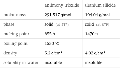  | antimony trioxide | titanium silicide molar mass | 291.517 g/mol | 104.04 g/mol phase | solid (at STP) | solid (at STP) melting point | 655 °C | 1470 °C boiling point | 1550 °C |  density | 5.2 g/cm^3 | 4.02 g/cm^3 solubility in water | insoluble | insoluble