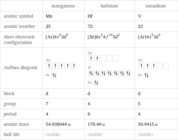  | manganese | hafnium | vanadium atomic symbol | Mn | Hf | V atomic number | 25 | 72 | 23 short electronic configuration | [Ar]4s^23d^5 | [Xe]6s^24f^145d^2 | [Ar]4s^23d^3 Aufbau diagram | 3d  4s | 5d  4f  6s | 3d  4s  block | d | d | d group | 7 | 4 | 5 period | 4 | 6 | 4 atomic mass | 54.938044 u | 178.49 u | 50.9415 u half-life | (stable) | (stable) | (stable)