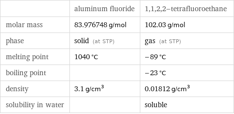  | aluminum fluoride | 1, 1, 2, 2-tetrafluoroethane molar mass | 83.976748 g/mol | 102.03 g/mol phase | solid (at STP) | gas (at STP) melting point | 1040 °C | -89 °C boiling point | | -23 °C density | 3.1 g/cm^3 | 0.01812 g/cm^3 solubility in water | | soluble