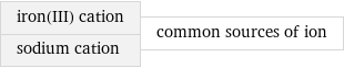 iron(III) cation sodium cation | common sources of ion