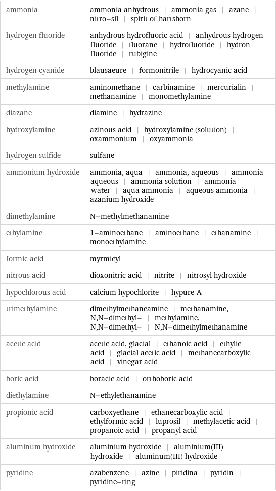 ammonia | ammonia anhydrous | ammonia gas | azane | nitro-sil | spirit of hartshorn hydrogen fluoride | anhydrous hydrofluoric acid | anhydrous hydrogen fluoride | fluorane | hydrofluoride | hydron fluoride | rubigine hydrogen cyanide | blausaeure | formonitrile | hydrocyanic acid methylamine | aminomethane | carbinamine | mercurialin | methanamine | monomethylamine diazane | diamine | hydrazine hydroxylamine | azinous acid | hydroxylamine (solution) | oxammonium | oxyammonia hydrogen sulfide | sulfane ammonium hydroxide | ammonia, aqua | ammonia, aqueous | ammonia aqueous | ammonia solution | ammonia water | aqua ammonia | aqueous ammonia | azanium hydroxide dimethylamine | N-methylmethanamine ethylamine | 1-aminoethane | aminoethane | ethanamine | monoethylamine formic acid | myrmicyl nitrous acid | dioxonitric acid | nitrite | nitrosyl hydroxide hypochlorous acid | calcium hypochlorite | hypure A trimethylamine | dimethylmethaneamine | methanamine, N, N-dimethyl- | methylamine, N, N-dimethyl- | N, N-dimethylmethanamine acetic acid | acetic acid, glacial | ethanoic acid | ethylic acid | glacial acetic acid | methanecarboxylic acid | vinegar acid boric acid | boracic acid | orthoboric acid diethylamine | N-ethylethanamine propionic acid | carboxyethane | ethanecarboxylic acid | ethylformic acid | luprosil | methylacetic acid | propanoic acid | propanyl acid aluminum hydroxide | aluminium hydroxide | aluminium(III) hydroxide | aluminum(III) hydroxide pyridine | azabenzene | azine | piridina | pyridin | pyridine-ring