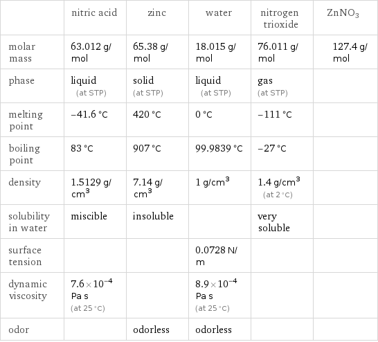  | nitric acid | zinc | water | nitrogen trioxide | ZnNO3 molar mass | 63.012 g/mol | 65.38 g/mol | 18.015 g/mol | 76.011 g/mol | 127.4 g/mol phase | liquid (at STP) | solid (at STP) | liquid (at STP) | gas (at STP) |  melting point | -41.6 °C | 420 °C | 0 °C | -111 °C |  boiling point | 83 °C | 907 °C | 99.9839 °C | -27 °C |  density | 1.5129 g/cm^3 | 7.14 g/cm^3 | 1 g/cm^3 | 1.4 g/cm^3 (at 2 °C) |  solubility in water | miscible | insoluble | | very soluble |  surface tension | | | 0.0728 N/m | |  dynamic viscosity | 7.6×10^-4 Pa s (at 25 °C) | | 8.9×10^-4 Pa s (at 25 °C) | |  odor | | odorless | odorless | | 